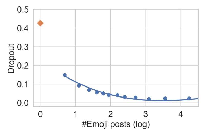 Patterns in the use of emojis could predict the dropout of remote workers