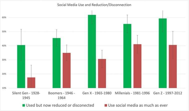 New evidence shows half of Australians have ditched social media at some point, but millennials lag behind