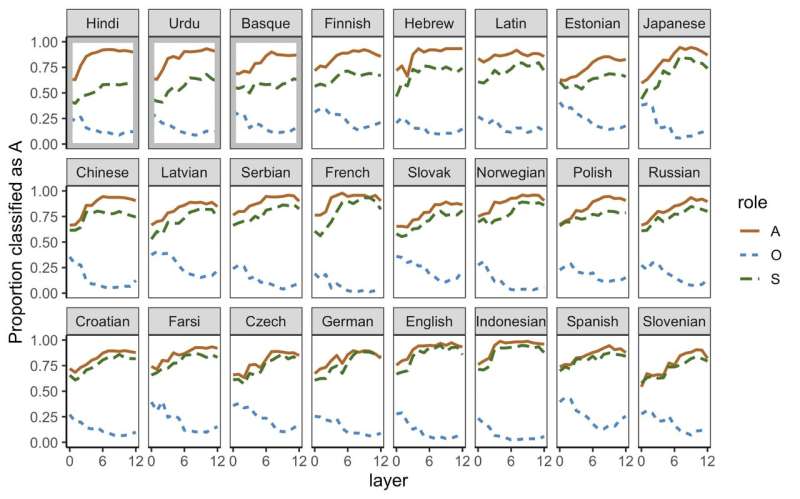 Researchers examine how multilingual BERT models encode grammatical features