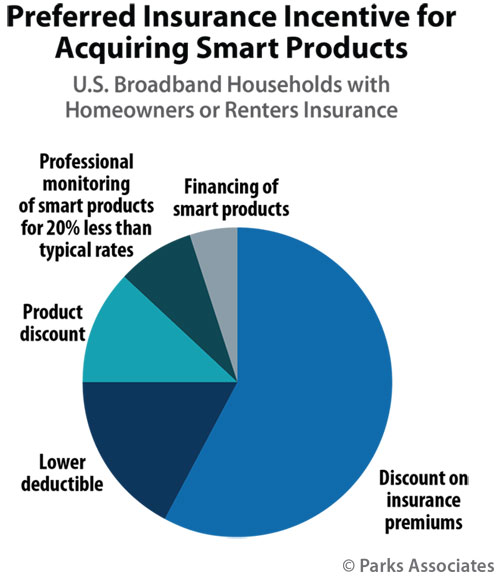 Chart: Preferred Insurance Incentive for Acquiring Smart Products
