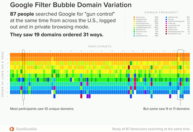 DuckDuckGo chart of Google Filter Bubble Domain Variation
