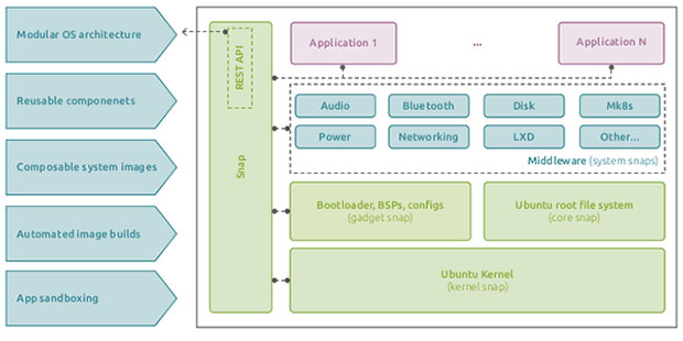 The containerized structure of the embedded Linux OS for IoT devices and Ubuntu Core 20