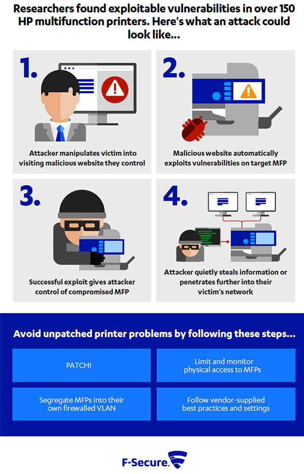 Infographic: how hackers attack HP multifunction printers