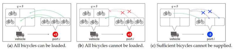 A novel solution to a combinatorial optimization problem in bicycle sharing systems