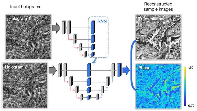 Faster holographic imaging using recurrent neural networks