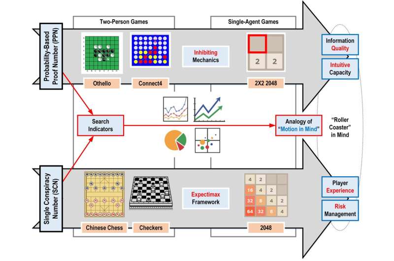 Games, computing, and the mind: How search algorithms reflect game playing