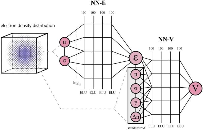 Neural networks make sense of complex electron interactions