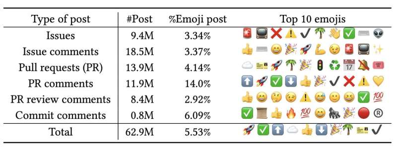 Patterns in the use of emojis could predict the dropout of remote workers