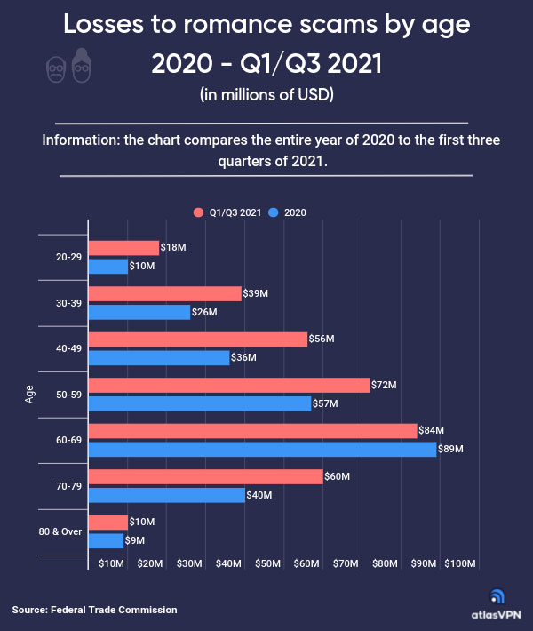 Chart: Losses to romance scams by age from 2020 to Q3 2021
