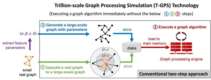 T-GPS processes a graph with trillion edges on a single computer?