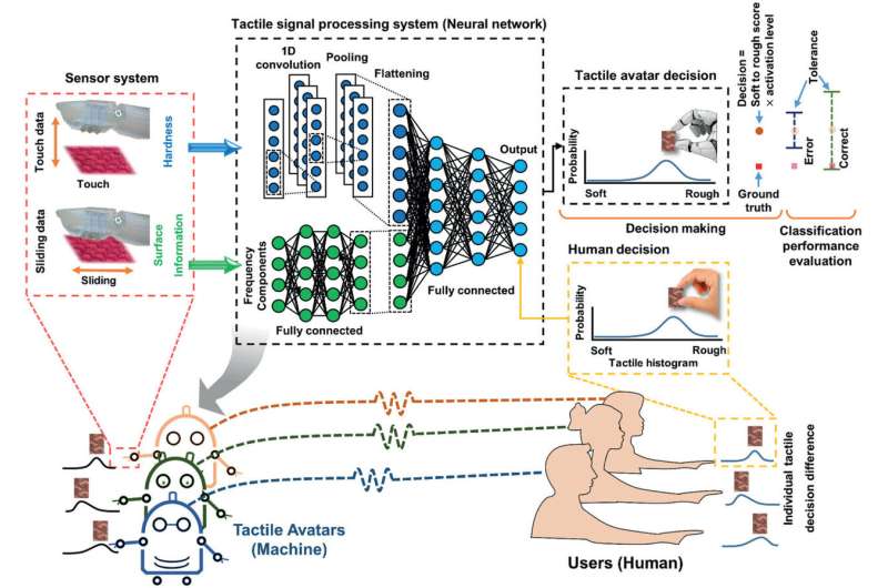 Tactile Avatar: Tactile Sensing System Mimicking Human Tactile Cognition