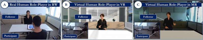 Virtual humans are equal to real ones in helping people practice new leadership skills